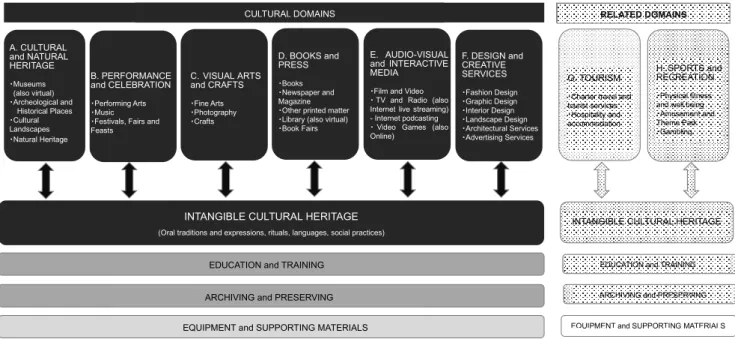 Figure 1-4 The definition and scope of culture according to the UNESCO model 