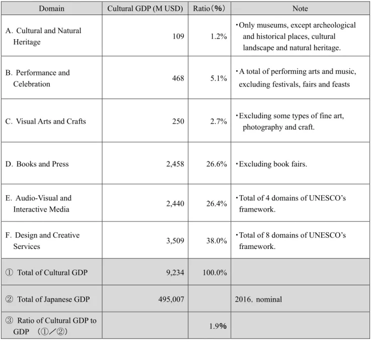 Table 2-2 Japanese Cultural GDP and its Composition 