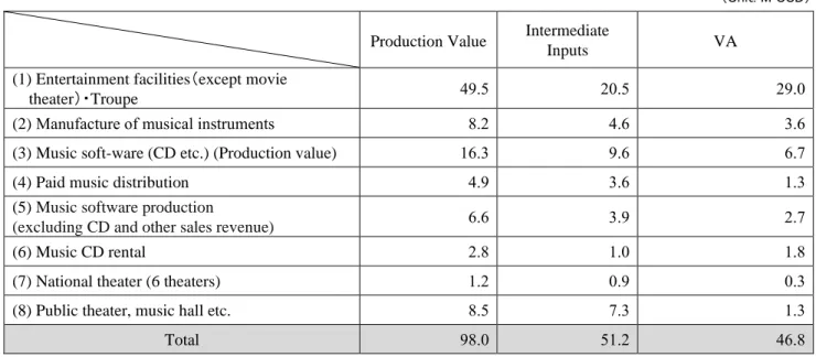 Table 2-4  Cultural GDP of “Performance and Celebration” Domain 