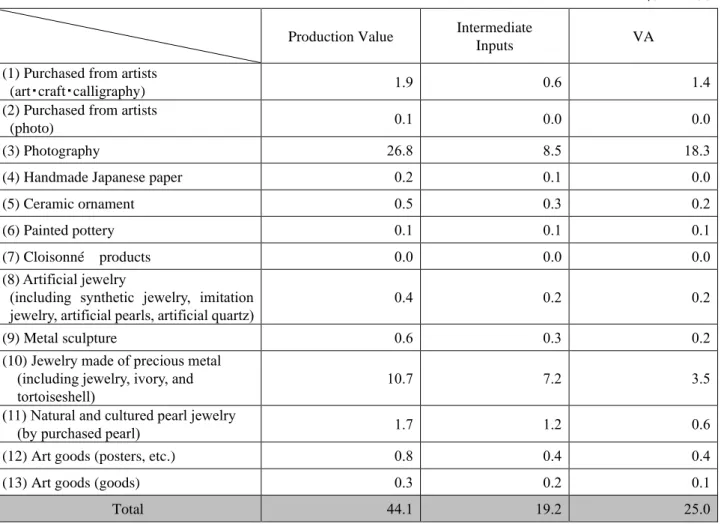 Table 2-5  Cultural GDP of “Visual arts and Crafts ” Domain 