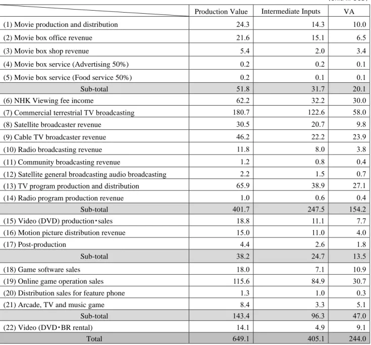 Table 2-7  Cultural GDP of Audiovisual and Interactive Media” Domain 