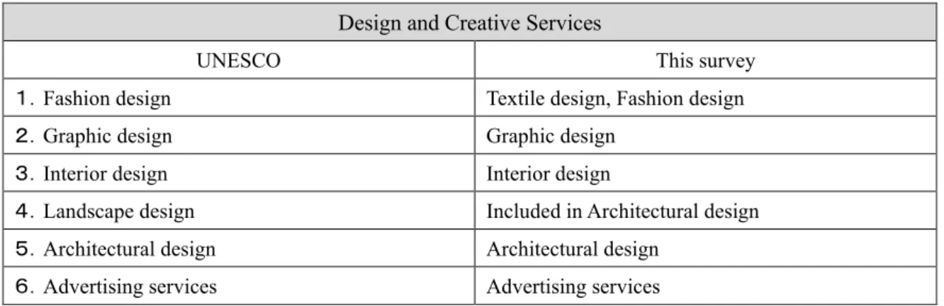 Table 2-8 Compatible with the UNESCO model in “Design and Creative Services” domain    Design and Creative Services