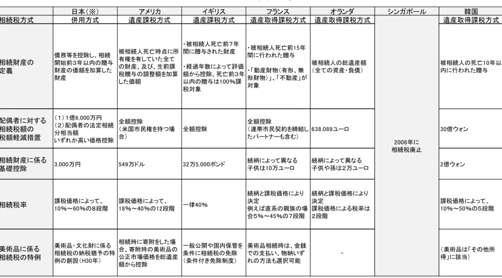 図表 3-c    相続税の一覧  （※）相続税の計算と税額控除（国税庁）を基に日本総研作成 日本（※）アメリカ イギリス フランス オランダ シンガポール 韓国相続税方式併用方式遺産課税方式遺産課税方式遺産取得課税方式遺産取得課税方式 遺産取得課税方式相続財産の定義債務等を控除し、相続開始前３年以内の贈与財産の価額を加算した財産被相続人死亡時点に所有権を有していた全ての財産、及び、生前課税贈与の調整額を加算した価額・被相続人死亡前７年間に贈与された財産・経過年数によって評価額から控除、死亡前３年以内の贈与