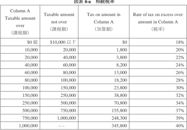 図表 4-a  相続税率  Column A  Taxable amount  over  （課税額）  Taxable amount not over （課税額）  Tax on amount in  Column A             （加算額） 