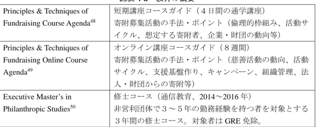 図表 4-d  教材の概要 