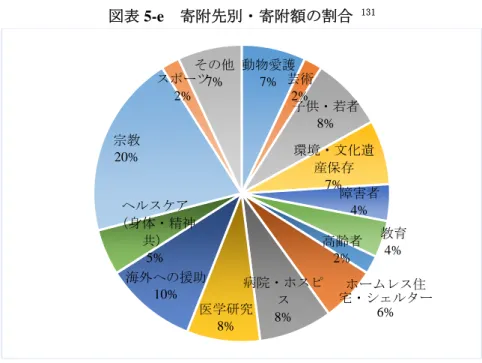 図表 5-e  寄附先別・寄附額の割合  131 寄附先の分野別の年間寄附総額は以下のとおりである 132 。  図表 5-f  高額寄附者の寄附分野別総額（単位：ポンド） 133 寄附先の分野  寄附総額  高等教育  ６億 5,600 万  財団・信託  ５億 5,900 万  国外への寄附  １億 5,600 万  芸術・文化・文化遺産  １億  ヘルスケア 9,400 万  福祉 6,500 万  公益 6,500 万  宗教 4,700 万  国際的な開発援助 3,000 万  教育 2,300 