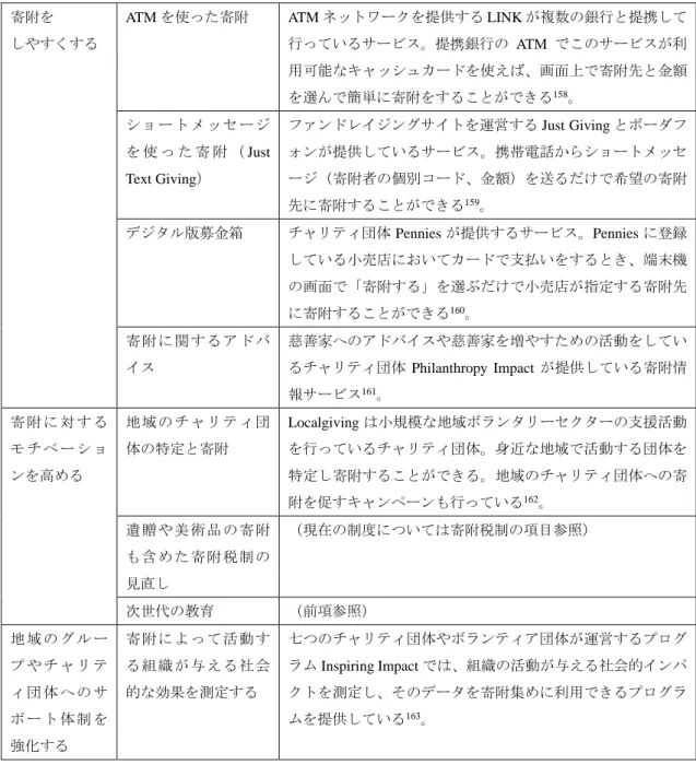 図表 5-i  寄附活動を活性化するための活動およびサービス  157 寄附を 