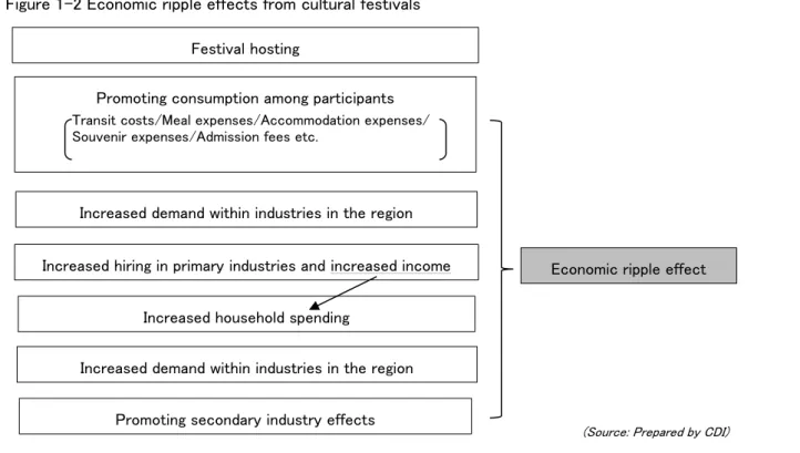 Figure 1-2 Economic ripple effects from cultural festivals 
