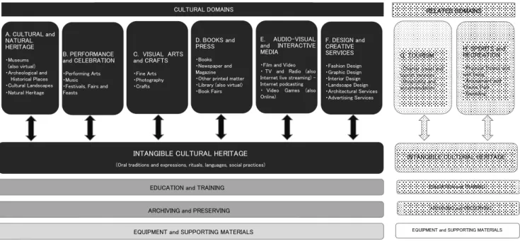 Figure 1-5 Framework for cultural statistics domains (UNESCO FCS2009) 