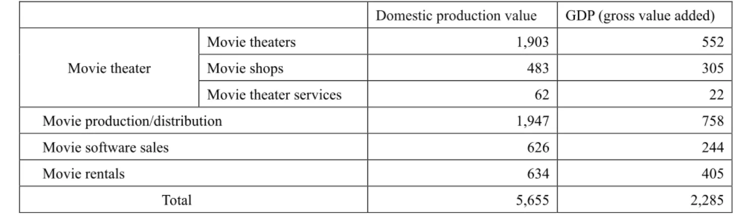 Table 2-4 Calculation of gross value added (GDP) for the movie industry 