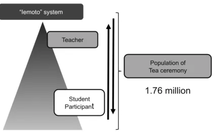 Figure 2-4 The structure of contemporary tea ceremony 