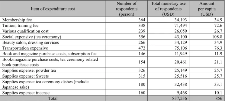 Table 2-5 Example of annual consumption per person for tea ceremony products 