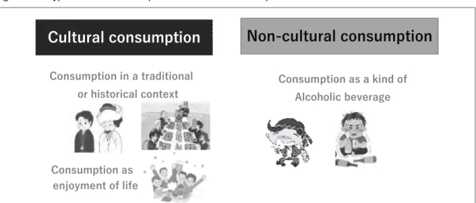 Figure 2-5 Types of sake consumption and cultural consumption 