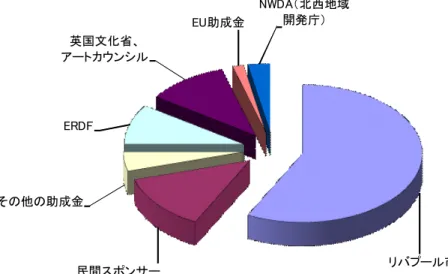 図表 2-3  リバプールの欧州文化首都関連の予算の内訳  リバプール市 民間スポンサーその他の助成金ERDF英国文化省、アートカウンシル EU助成金 NWDA（北西地域開発庁） [出所]リバプール市資料  欧州文化首都の予算について、リバプール市（Culture Company）は、インタビューに おいて次のように述べている。 F ・市の予算が多いのは、欧州文化首都がなくても、アートに予算を出すつもりであったの が大きい。半分以上出しているというイメージほど市の負担感は大きくない。  ・ロンドンで 201