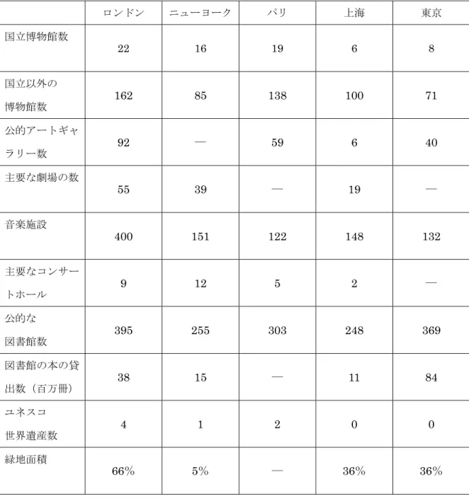 図表 2-17  文化インフラの数の比較  ロンドン  ニューヨーク パリ  上海  東京  国立博物館数  22 16 19  6  8  国立以外の  博物館数  162 85 138 100 71  公的アートギャ ラリー数  92  ―  59 6 40  主要な劇場の数  55 39  ―  19  ―  音楽施設  400 151 122 148 132  主要なコンサー トホール  9 12 5  2 ―  公的な  図書館数  395 255 303 248 369  図書館の本の貸 出数（