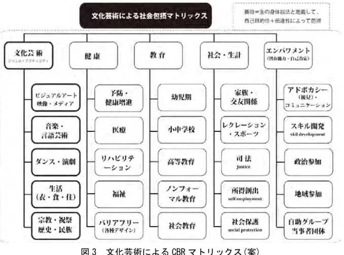 図 3  文化芸術による CBR マトリックス(案)    この CBR マトリックス(図３)では，｢社会｣の一構成要素であった「文化・芸術」が他の 項目の基礎になる，つまり「健康」「教育」「社会・生計」の隅々にまでアートが行き届 き，最終的に個人や団体がエンパワメントされることを図示したかったが，既存のマトリ ックス(図２)に当てはめるにとどまった。ここで問題になったのはやはり文化・芸術とは 何かということであった。図 3 の右肩に「芸術＝生の身体技法と定義して，自己目的性+伝 達性（コミュニケーション）