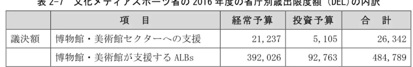 表 2-6  文化メディアスポーツ省の 2016 年度の予算額（単位：千ポンド）