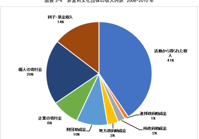 図表 3-4    非営利文化団体の収入内訳  2006-2010 年