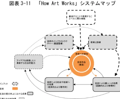 図表 3-11  「How Art Works」システムマップ