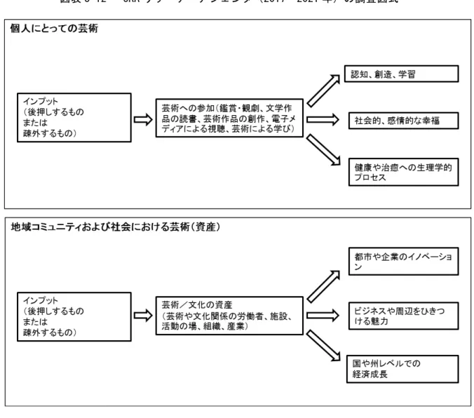 図表 3-12   ORA リサーチ・アジェンダ（2017－2021 年）の調査図式