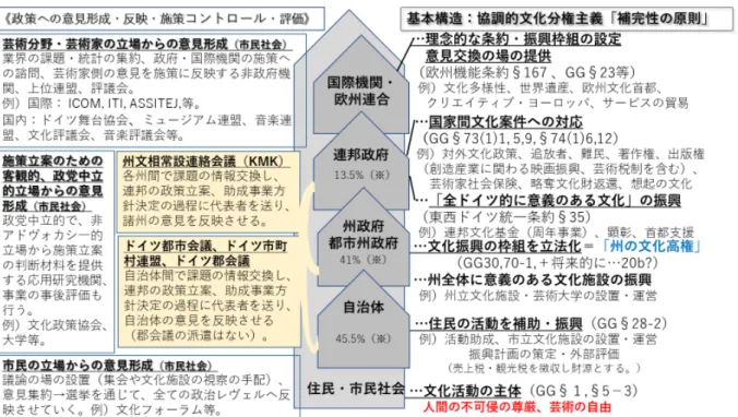 図 表  4 - 3  五 層 性 ボ ト ム ア ッ プ 構 造 と 市 民 社 会 の 役 割 の 概 念 図  
