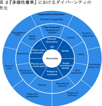 図  2『多様性憲章』におけるダイバーシティの 次元 