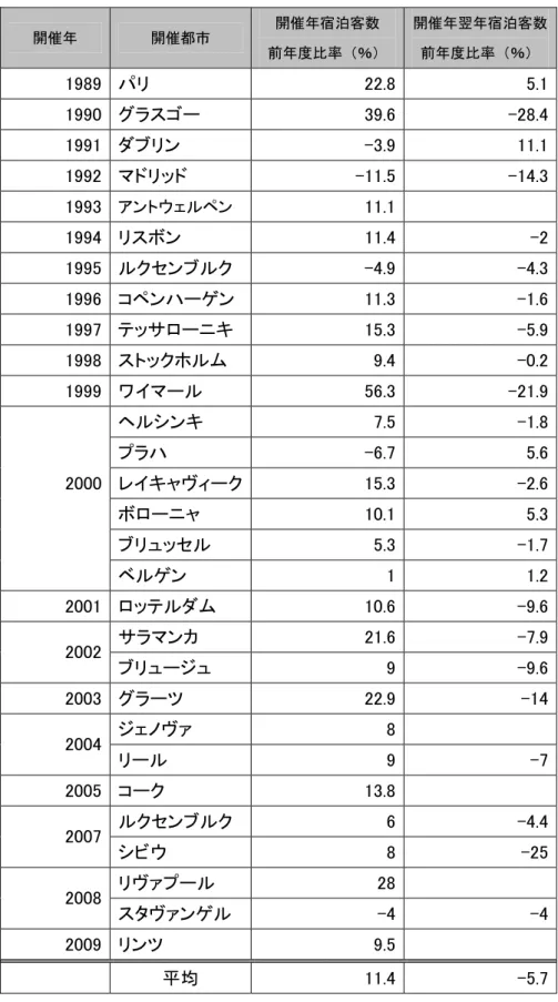 表 1：欧州文化首都各開催都市における宿泊客数の変化  開催年  開催都市  開催年宿泊客数  前年度比率（％）  開催年翌年宿泊客数前年度比率（％）  1989  パリ  22.8 5.1  1990  グラスゴー  39.6 -28.4  1991  ダブリン  -3.9 11.1  1992  マドリッド  -11.5 -14.3  1993  アントウェルペン  11.1     1994  リスボン  11.4 -2  1995  ルクセンブルク  -4.9 -4.3  1996  コペンハーゲン