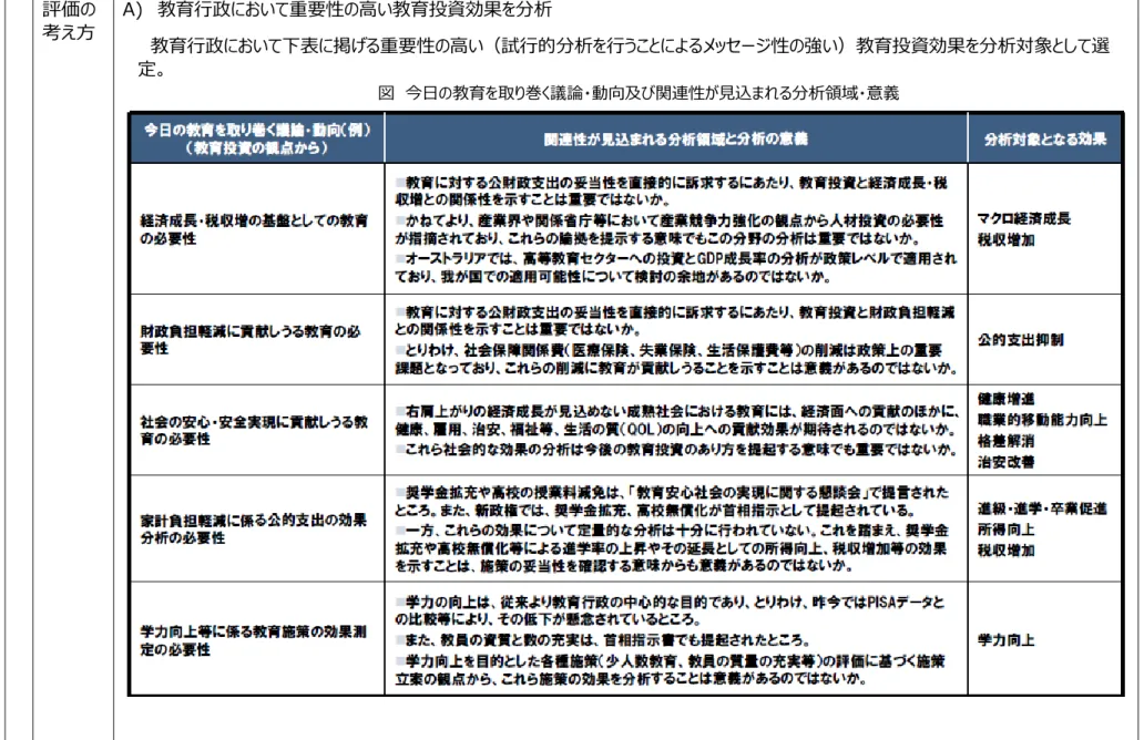 図  今日の教育を取り巻く議論・動向及び関連性が見込まれる分析領域・意義 