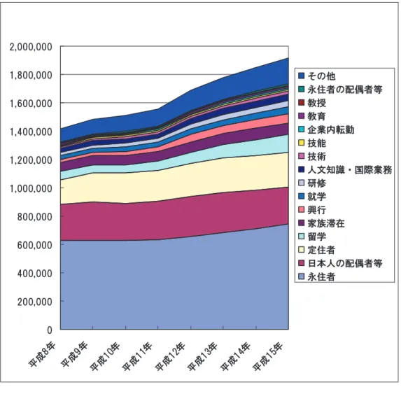 図  1  在留資格別外国人登録者数の推移  図 1  在留資格別外国人登録者数の推移 0200,000400,000600,000800,0001,000,0001,200,0001,400,0001,600,0001,800,0002,000,000平成8年平成9年平成10年平成11年平成12年平成13年平成14年平成15年 その他 永住者の配偶者等教授教育企業内転勤技能技術 人文知識・国際業務研修就学興行家族滞在留学定住者日本人の配偶者等永住者