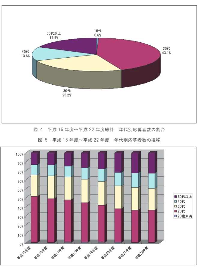 図  4  平成 15 年度～平成 22 年度総計  年代別応募者数の割合  図  5  平成 15 年度～平成 22 年度  年代別応募者数の推移  推移の点では，総計では最も割合の高い「20 代」は年々減少しており，ついで割合の高 い「30 代」もわずかであるが減少の傾向にある。一方，全体に占める割合が 3 番目の「50 代以上」は年々増加しており，平成 15 年度には 13.0％であったが，平成 22 年度には 22.8％0%10%20%30%40%50%60%70%80%90%100%平成15年度平