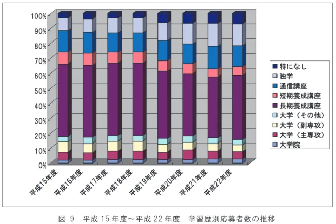 図  9  平成 15 年度～平成 22 年度  学習歴別応募者数の推移  推移の点では，「長期養成講座」は近年減少傾向にあるものの常に 40％以上を占めてい る。逆に「独学」は平成 15 年度の 8.5％から平成 22 年度の 14.7％へと増加の傾向にある。 「通信講座」は平成 15 年度以降減少傾向にあったが，平成 20 度を境に増加に転じている。 「短期養成講座」は近年減少の傾向にある。養成講座を受講し本試験を受験する者の変動 は，民間の日本語教員養成・研修実施機関・施設における受講者数の変動に連動