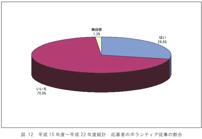 図  12  平成 15 年度～平成 22 年度総計  応募者のボランティア従事の割合      図  13  平成 15 年度～平成 22 年度  応募者のボランティア従事の推移 はい28.6%いいえ70.0%無回答1.3%0%10%20%30%40%50%60%70%80%90%100%平成15年度平成16年度平成17年度平成18年度平成19年度平成20年度平成21年度平成22年度 無回答いいえはい