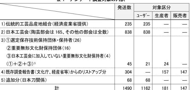 表  1  アンケート調査対象の内訳          発送数  対象区分  ﾕｰｻﾞｰ  生産者  販売者  1）伝統的工芸品産地組合（経済産業省提供）  235  235  ―  ―  2）日本工芸会（陶芸部会は 165、その他の部会は全数）  838  838  ―  ―  3）①選定保存技術保持団体・保持者（26）              ②重要無形文化財保持団体（16）              ③日本工芸会に加入していない重要無形文化財保持者（４）          （①＋②＋③） 3 45 