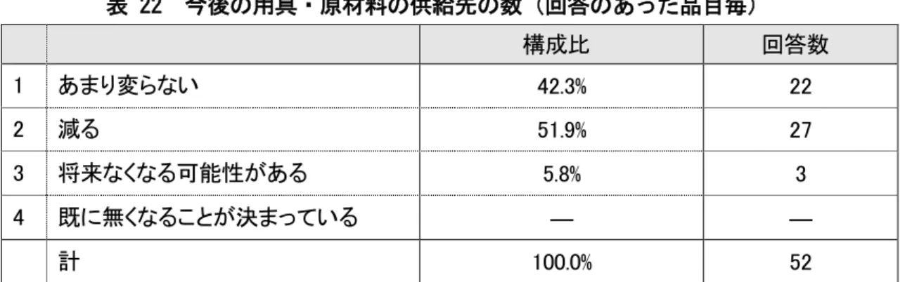 表 22  今後の用具・原材料の供給先の数（回答のあった品目毎） 構成比  回答数  1  あまり変らない  42.3%  22  2  減る  51.9%  27  3  将来なくなる可能性がある  5.8%  3  4  既に無くなることが決まっている  ―  ―  計  100.0%  52  １０）用具・原材料の生産・供給を今後も続けていく上での問題・課題など  （回答のあった品目毎、複数回答）    用具・原材料の生産・供給を今後も続けていく上での問題・課題の一番は「後継者 難・人材難、技術継承等