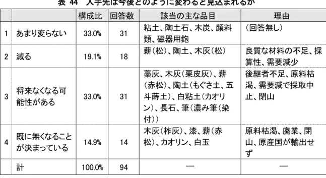 表 44  入手先は今後どのように変わると見込まれるか 構成比  回答数  該当の主な品目  理由  1  あまり変らない  33.0%  31  粘土、陶土石、木炭、顔料 類、磁器用鉋  （回答無し）  2  減る  19.1%  18  薪（松）、陶土、木灰（松）  良質な材料の不足、採 算性、需要減少  3  将来なくなる可 能性がある  33.0%  31  藁灰、木灰（栗皮灰）、薪 （赤松）、陶土（もぐさ土、五斗蒔土）、白粘土（カオリ ン）、長石、筆（濃み筆（染 付））  後継者不足、原料枯渇、需