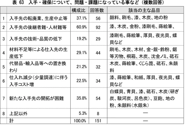 表 63  入手・確保について、問題・課題になっている事など（複数回答） 構成比  回答数  該当の主な品目  1  入手先の転廃業、生産中止等  37.1%  56  顔料、刷毛、漆、木炭、地の粉  2  入手先の後継者難・人材難等  60.9%  92  漆、木炭、金粉、漆刷毛、蒔絵筆、  3  入手先の技術・品質の低下  19.2%  29  漆刷毛、蒔絵筆、厚貝、夜光貝、蝶 貝など  4  材料不足等による仕入先の生 産低下  29.1%  44  刷毛、木炭、木材、金・銀・鈴粉、鋸 等刃物、桐箱、