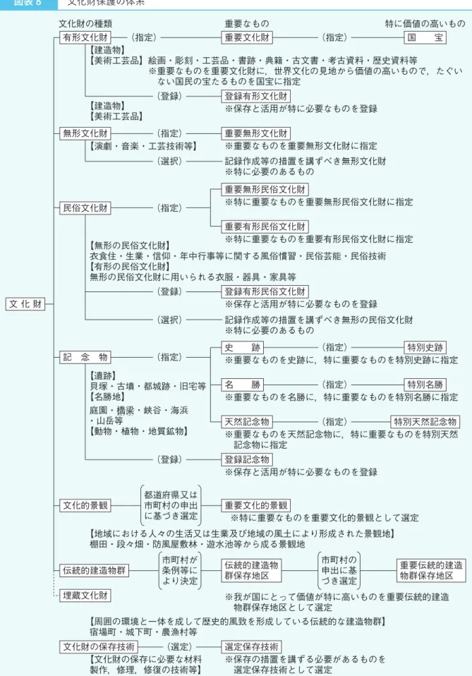 図表 8 文化財保護の体系 ※保存と活用が特に必要なものを登録【建造物】 【美術工芸品】 ※重要なものを重要無形文化財に指定【演劇・音楽・工芸技術等】 記録作成等の措置を講ずべき無形文化財 ※特に必要のあるもの ※特に重要なものを重要無形民俗文化財に指定 文 化 財 民俗文化財無形文化財有形文化財 記 念 物 文化的景観 伝統的建造物群 埋蔵文化財 文化財の保存技術 選定保存技術 重要文化的景観伝統的建造物群保存地区 重要伝統的建造物群保存地区重要無形民俗文化財重要無形文化財登録有形文化財重要文化財国  宝