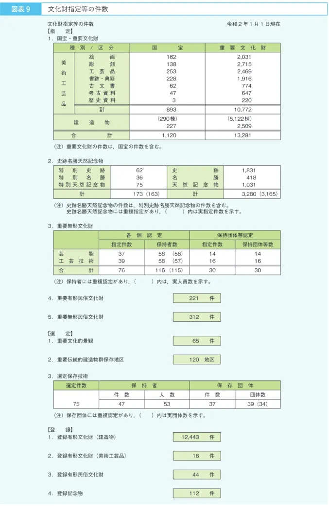 図表 9  文化財指定等の件数 文化財指定等の件数 令和 2 年 1 月 1 日現在 【指　　定】 1．国宝・重要文化財 種　別　/　区　分 国　　　　宝 重　要　文　化　財 美 　 術 　 工 　 芸 　 品 絵　　　画 162 2,031彫　　　刻1382,715工　芸　品2532,469書跡・典籍2281,916古　文　書62774考 古 資 料47647 歴史資料 3 220 計 893 10,772 建　　造　　物 （290棟） （5,122棟） 227 2,509 合　　　　　　計 1,120 