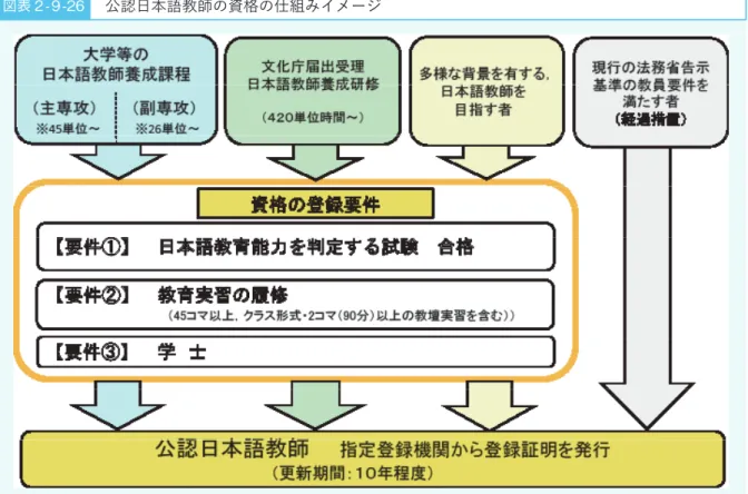 図表 2-9-26   公認日本語教師の資格の仕組みイメージ   第 13 節     新しい時代に対応した著作権施策の 展開 1 インターネット上の海賊版対策の強化をはじめとする著作権法 改正　 （1）インターネット上の海賊版対策の強化 昨今，インターネット上の海賊版による被害が深刻化しており，クリエイターやコンテン ツ産業を守るために早急に実効的な対策を講じることが必要であるところ，このような状況 に対応するため，著作権法及びプログラムの著作物に係る登録の特例に関する法律の改正を 行いました（令和 2 