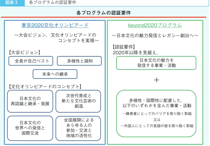 図表 3  各プログラムの認証要件 beyond2020プログラム 〜大会ビジョン，文化オリンピアードの コンセプトを実現〜 【大会ビジョン】 【文化オリンピアードのコンセプト】 各プログラムの認証要件 〜日本文化の魅力発信とレガシー創出へ〜【認証要件】2020年以降を見据え，＋全員が自己ベスト多様性と調和未来への継承 日本文化の 再認識と継承・発展 次世代育成と 新たな文化芸術の 創造 日本文化の 世界への発信と 国際交流 全国展開によるあらゆる人の参加・交流と 地域の活性化 日本文化の魅力を 発信する事