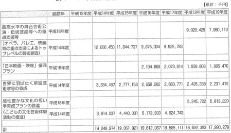 表 4-  文化芸術創造プランの予算推移 