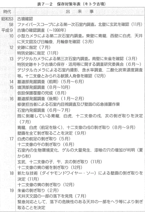 表 7-2  保存対策年表（キトラ古墳）  出 来  昭和 53  古墳確認  ・ 58  ファイバースコープによる第一次石室内調査。北壁に玄武を確認（ n 月）  平成 9  古墳の確認調査（ -1998 年）  10  小型力メラによる第二次石室内調査。東壁に青龍 1 西壁に白虎，天井 に天文図及び日輪像，月輪像を確認（ 3 月）  12  史跡に指定（ 7 月）  特別史跡に指定（ 11 月）  デジタルカメラによる第三次石室内調査。南壁に朱雀を確認（ 3 月）  特別史跡キトラ古墳の保存・活用等に関