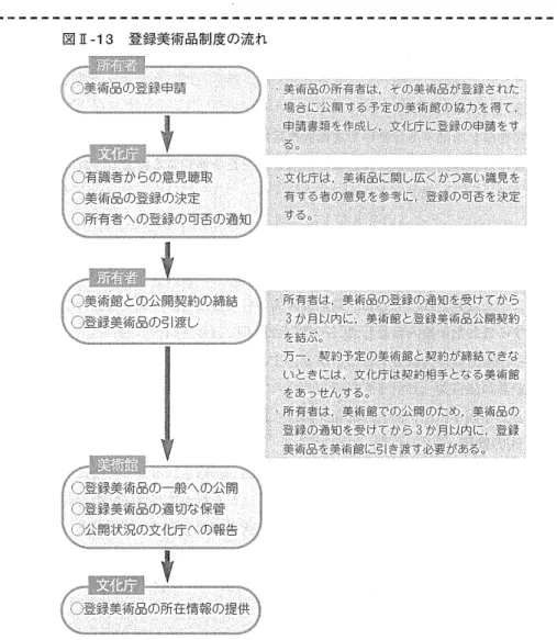 図 I ・ 13  登録美術品制度の流れ  建鷺録申請  二美細の所有煮ぼ’麟美術品が登録された  ’陽合【訟黙る予牟の美術鵬の協力寺得て・、  」輿謂書類を作成じ・文化庁に登録の申講をす  〇有識者からの意見聴取  （り美術品の登録の決定  〇所有者への登録の可否の通知  ，‘美術畠 L 薗じ伝＜かつ高い識見を  の意見を参考に，登録の可否を決定 、  暖術館との公開契約の締結 〇登録美術品の引渡し  O 登録美術品のー般への公開 〇登録美術品の適切な保管 糾輪状況の文化庁への報告  薫鵬 fi =  ○