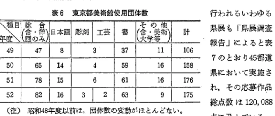 表 6  東京都美術館使用団体数  1体数  行われるいわゆる  数  総含 画 ・の 合洋 み  、、ノ l 、   日本画  彫刻  工芸  書  その他  （熱勢）  計  49  47  8  3  37  11 11  106 106  50  65  14  4  59  16 16  158 158  51  78  15  6  61  16 16  176 176  52  82  16  3  2  63  9 9  175 175  年度開催県数総応募点数  46  40  47  4