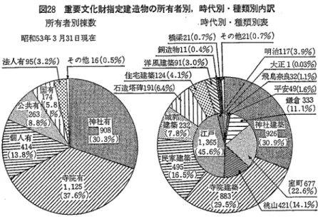 図 28  重要文化財指定建造物の所有者別 , 時代別・種類別内訳  所有者別棟数  ‘時代別・種類別表  昭和 53 年 3 月 31 日現在  橋梁橋梁 21(0,7%21(0.7% ）その他）その他 21(0 21(0.7%) ・7%)  銅造物 11(0 ・ 4% ）  明治 117(3.9%)  洋風建築 91(3 ・ 0% ）  大正 1 (0.03%)  飛鳥奈良 32(1.1%)  平安 49(L6%)  室町 677  (22.6%)  * 山 421(14.1%) 法人有95(3.2%）