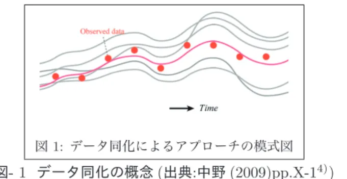 図 1: データ同化によるアプローチの模式図 ミュレーションに実測データを取り入れる手法の ことである . 数値シミュレーションを行うためには , 初期条 件 , 境界条件 , パラメータなどを与える必要があ る 