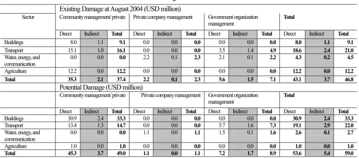 Table 2 Damage due to Landslides  Table 2  Damage due to Landslides