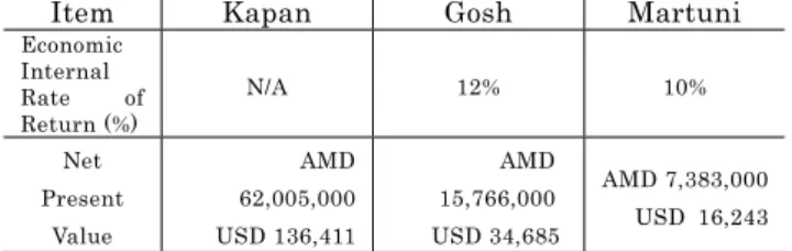 Table 7  Results of Economic Evaluation for Three Pilot Project Projects 