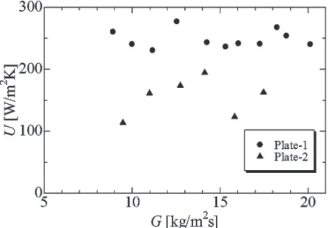 Fig. 5 に Plate-1 ( 平滑面 )  において，温水流量   (4L/min, m HW  = 0.065 kg/s) ，作動流体入口温度   (T WF , in  = 53  ℃, 過 冷度 2.7 ℃ ),  作動流体入口圧力   (P WF, in  = 101 kPa)  一定で与えたときの，作動流体の質量流束 G に対する熱通過率 U の値について示す．また同時に， Plate-2 (U 字型フィン付きプレート )  における熱通過率の値も示す． Fig