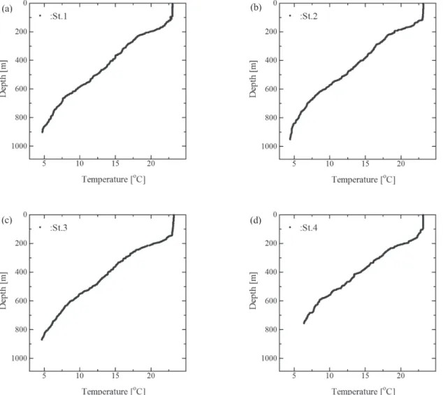 Fig. 2 Vertical seawater temperature profile 